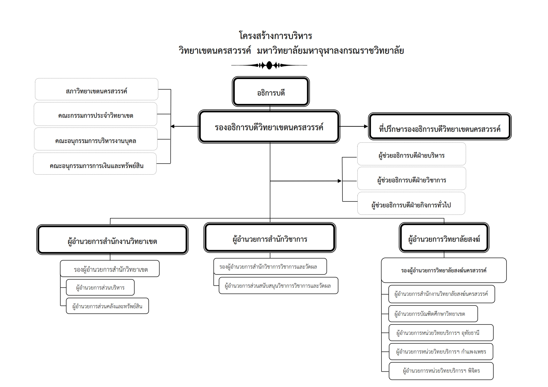 โครงสร้างการบริหาร_001